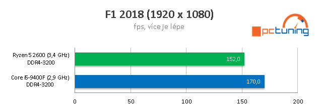 Intel Core i5-9400F proti Ryzenu 5 2600 testu