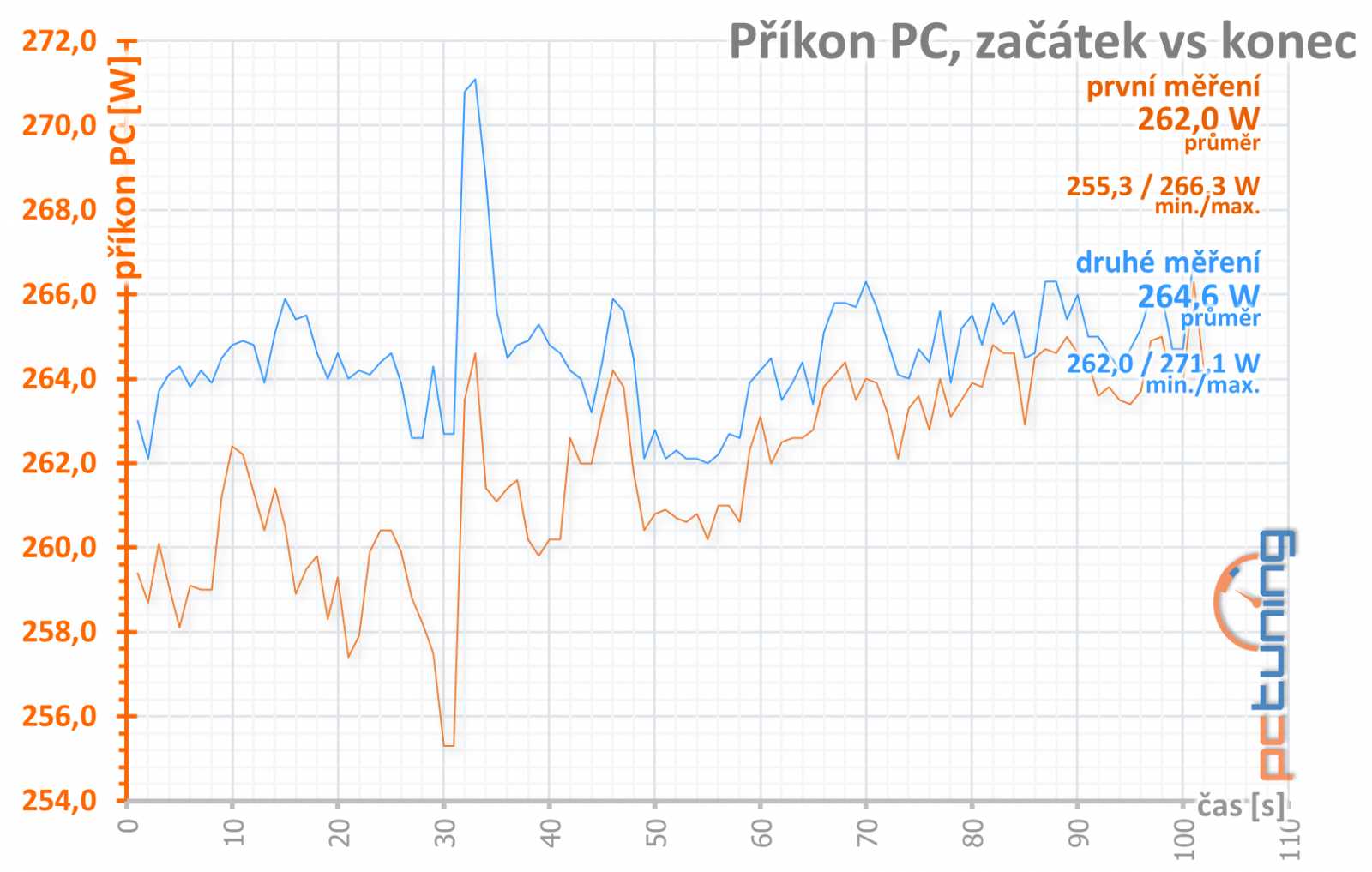 MSI GF GTX 1660 Ti Gaming X: výkon GTX 1070 za lepší cenu