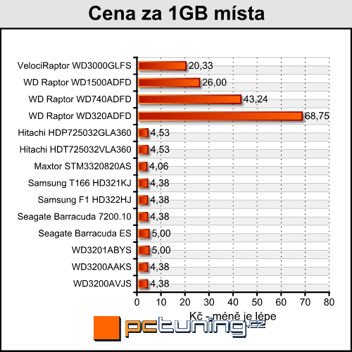 Western Digital VelociRaptor - král mezi disky