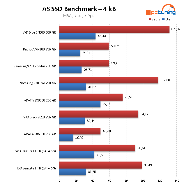 WD Blue (SN500) 500 GB – Nejlevnější SSD pro NVMe na trhu