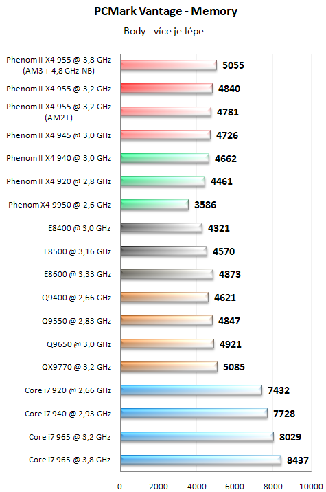 AMD Phenom II X4 955 BE - Král AMD procesorů