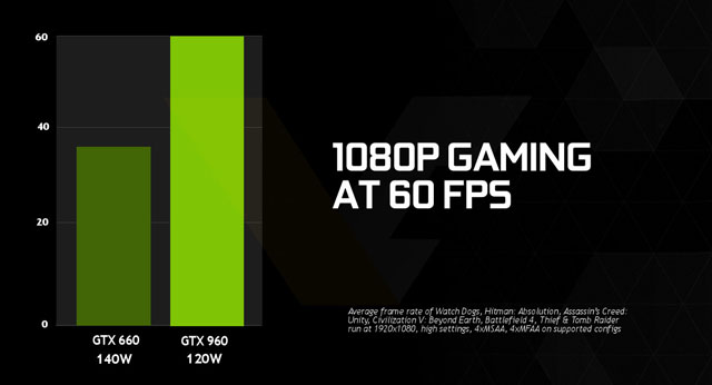 NVIDIA odhalila specifikace chystané grafiky GeForce GTX 960, potvrzují předešlé spekulace