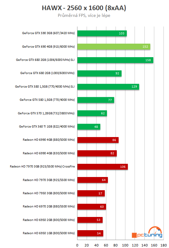 Nvidia GeForce GTX 690 - Nejvýkonnější duální monstrum