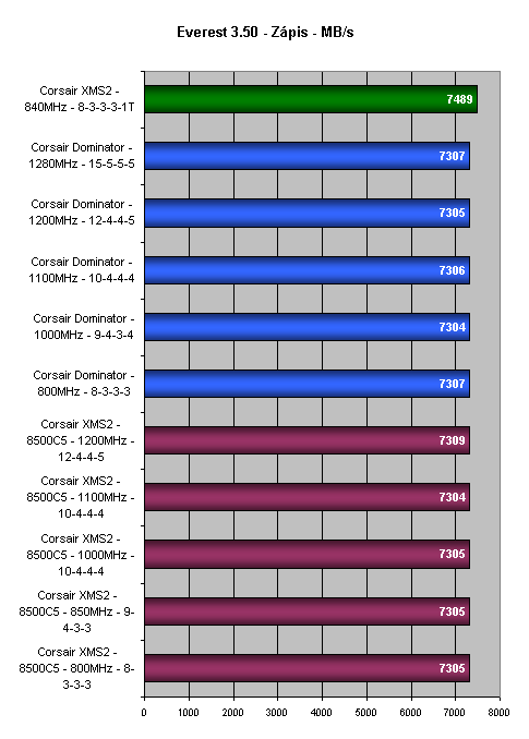 Corsair Dominator - nejrychlejší DDR2 paměť na trhu