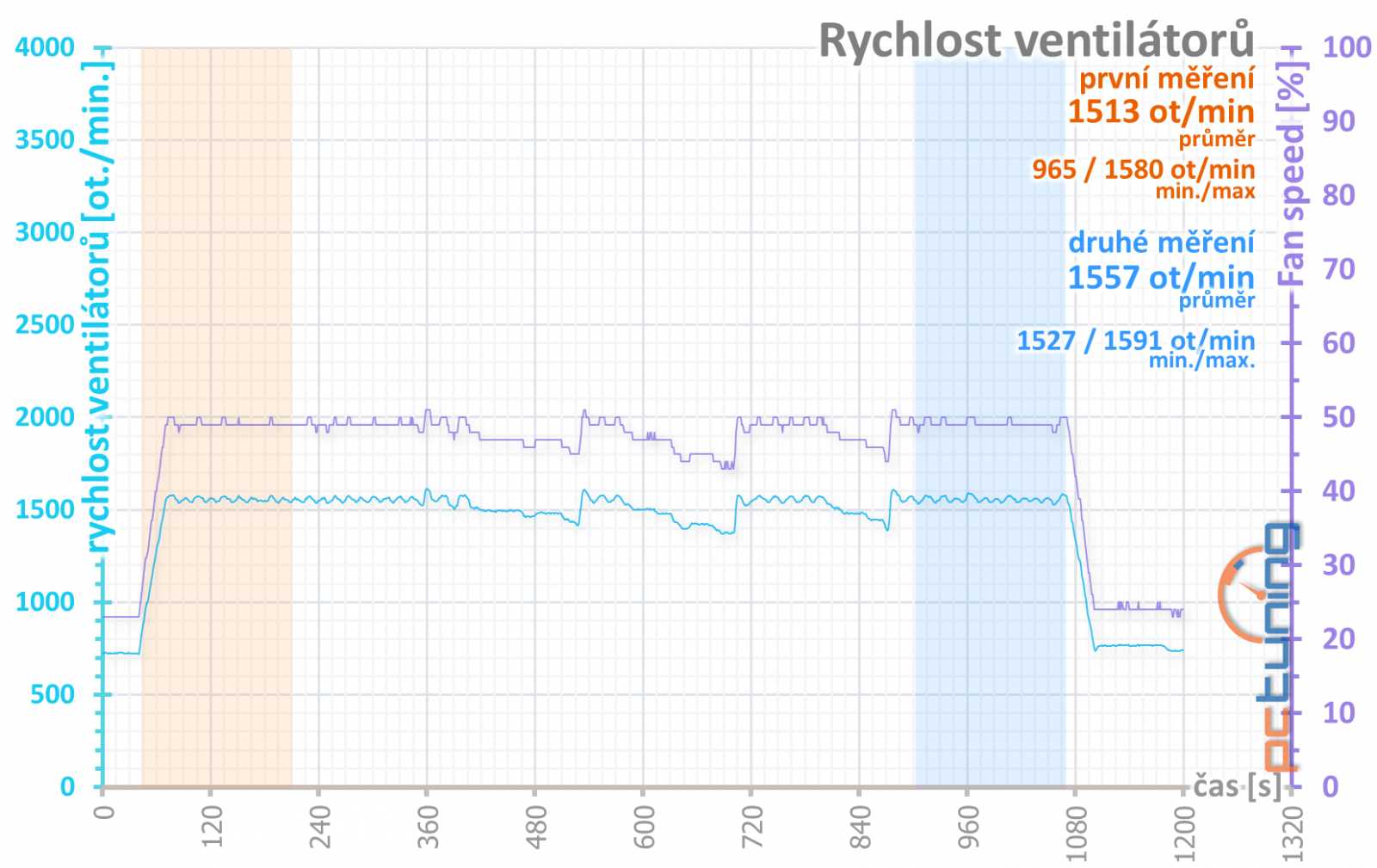 Test Sapphire Pulse RX 5700 XT OC 8GB: Navi 10 dobře a levně