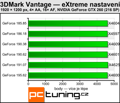 Catalyst 9.11 a GeForce 195.62 — měření výkonu