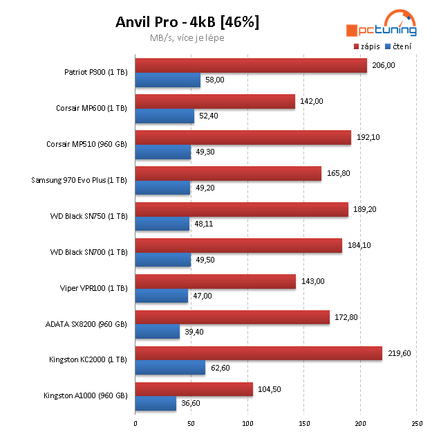 Patriot P300 1 TB: Jeden z nejlevnějších disků s NVMe v testu