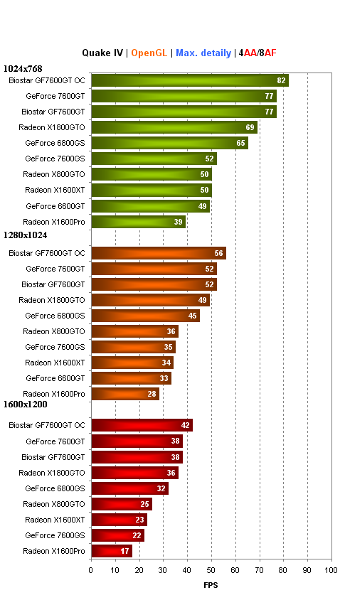 Biostar GeForce 7600GT - levné "GTéčko" v akci