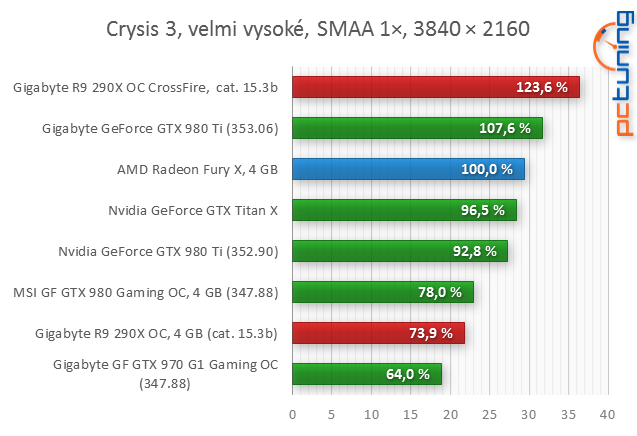 Test AMD Radeon R9 Fury X: Poprvé s HBM pro extrémní výkon