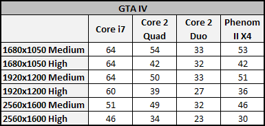 Vliv CPU na herní výkon 2/3: Multi-GPU řešení