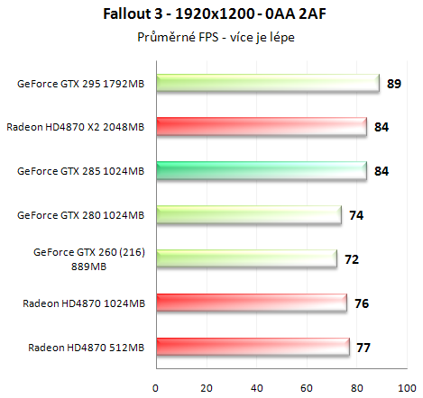 Asus GeForce GTX 285 - Úspornější a výkonnější