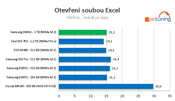 Samsung SM961 (512 GB + 1 TB): výkon bez konkurence