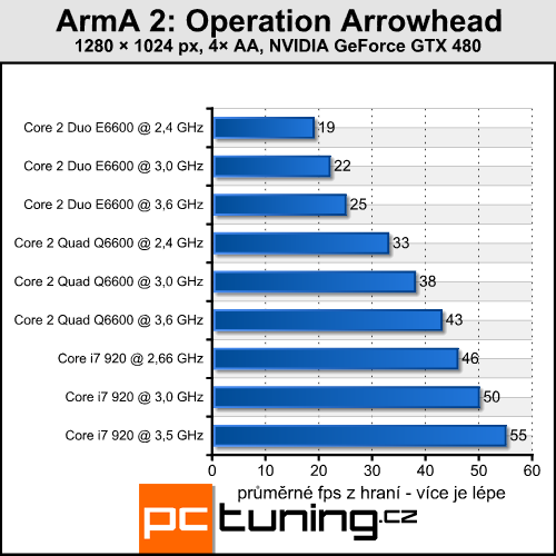 ArmA 2 Operation Arrowhead — vojenská evoluce