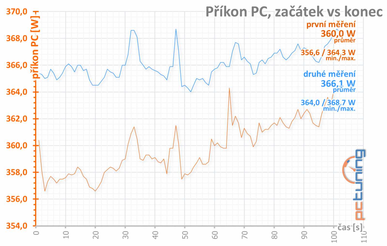 Sapphire Nitro+ RX 5700 XT: jasná volba za dobrou cenu