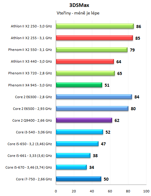 Levné novinky AMD - Athlon II X2 255 a Athlon II X3 440