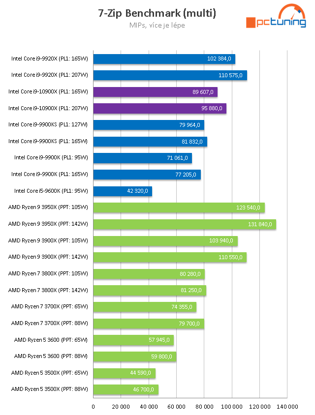 Intel Core i9-10900X: Deset jader na taktu 4,9 GHz