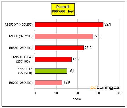 Radeon 9550 na tři způsoby