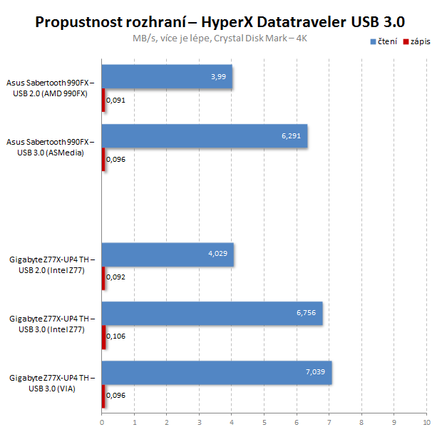 Test: zvýší se rychlost USB 2.0 disků v USB 3.0 portu?