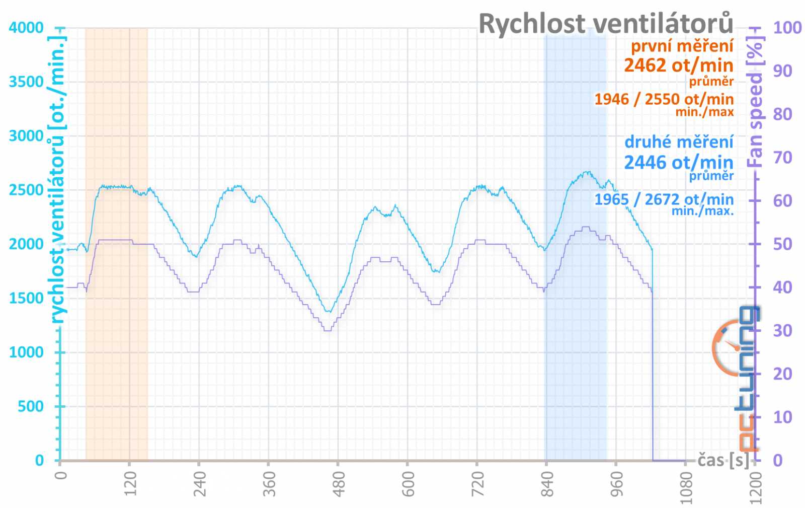 4× Radeon RX 570: OC, undervolting a hlučnost na videu