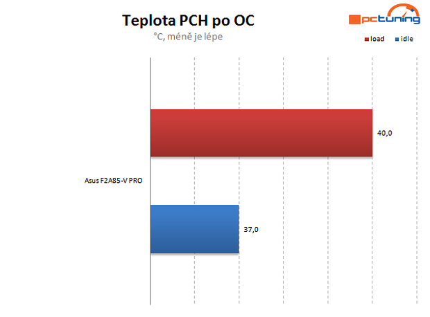 Návod: jak vyždímat maximum z AMD Trinity na desce Asus