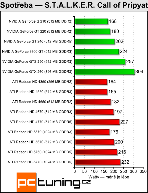 ATI Radeon HD 5570 — DirectX 11 pro spořivé