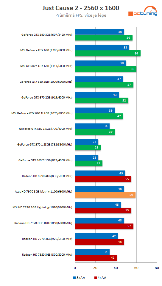 Asus HD 7970 Matrix Platinum – nadupaný soupeř MSI Lightning