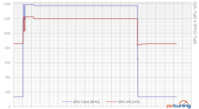 Test Gigabyte GTX 970 Xtreme Gaming: extrémní novinka