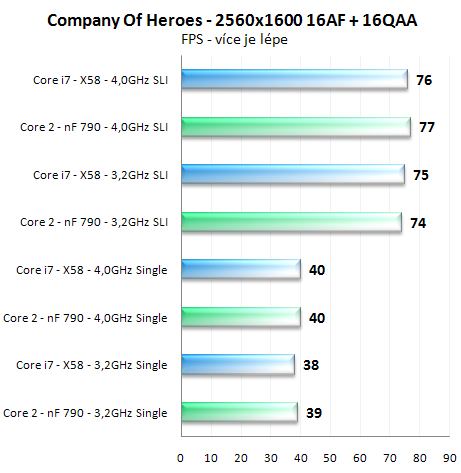 Výkon SLI na nForce 790i a X58 Express