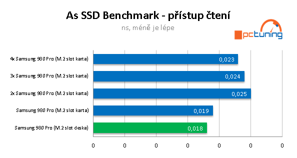 Asus Hyper M.2 a 4x Samsung 980 Pro: Extrémní úložiště