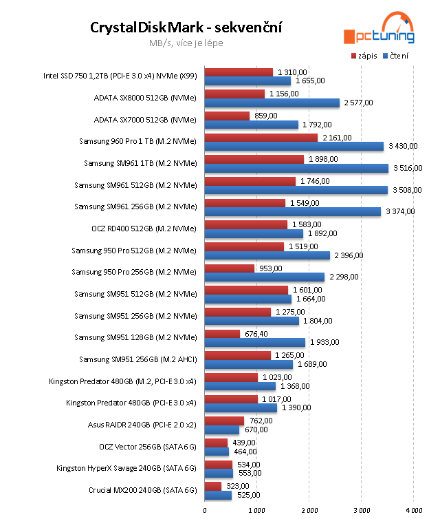 2× 512 GB NVMe SSD od ADATA: XPG SX7000 a SX8000