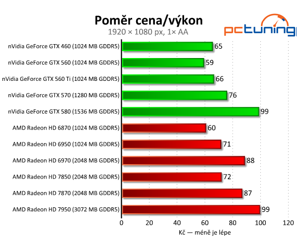 Asus Radeon HD 7850 a 7870 — vyšší ceny bourají tradici