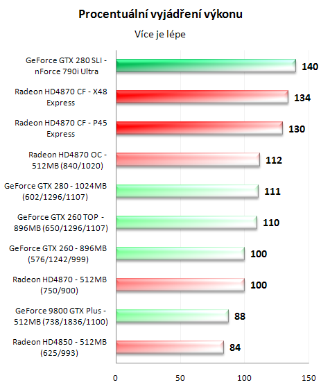 CrossFire proti SLI - 3D pro megalomany