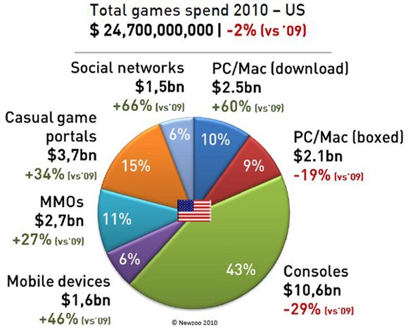 Lidé v USA letos za hry utratili 25 miliard dolarů