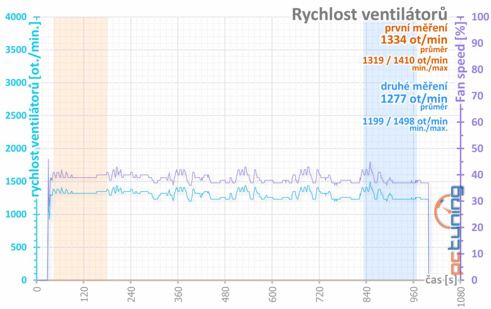 Sapphire Nitro+ RX 5700 XT: jasná volba za dobrou cenu