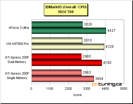 ATi Radeon Xpress 200P - nenáročný základ s PCIe pro Athlony 64