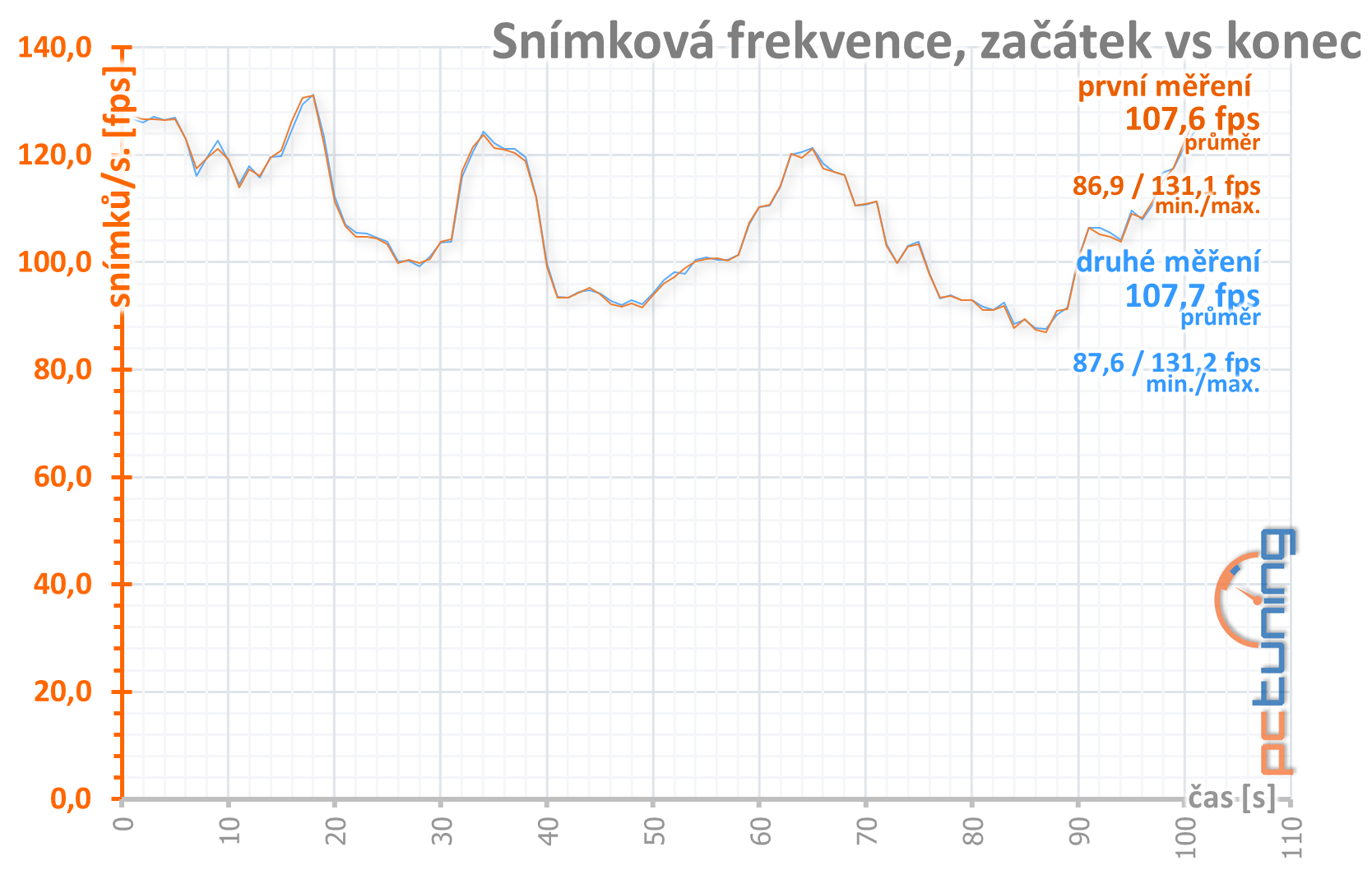 Aorus RX 5700 XT v testu: dobrý chladič a šest výstupů