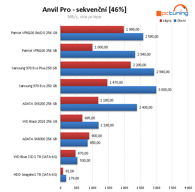 Test Viper VPN100 256GB: Další TLC SSD pro M.2 (+ soutěž)