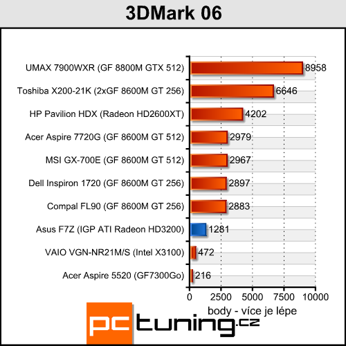 Asus F7Z - Mobilní Puma od AMD přichází