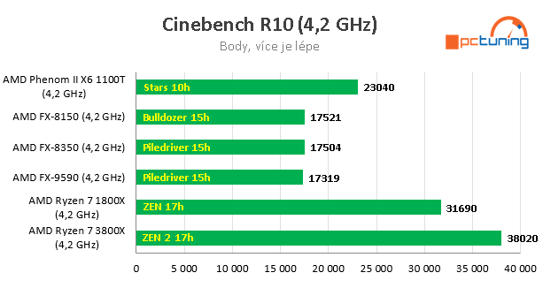 Nárůst výkonu CPU za posledních 11 let – AMD vs. Intel 