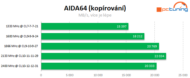 APU a DDR3: Jaké paměti vybrat k integrované grafice