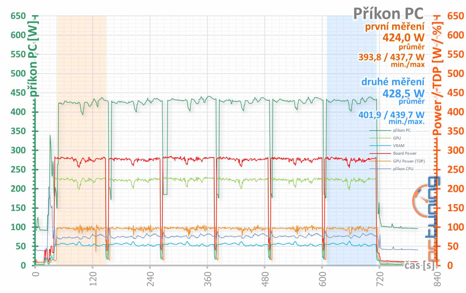 Test Asus TUF RTX 4070 Ti 12GB GDDR6X OC Ed.: Víc, než byste chtěli