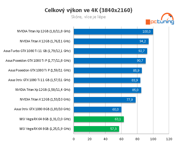 MSI Radeon RX Vega 64 ve 23 (4K) hrách a testech + OC s vodou