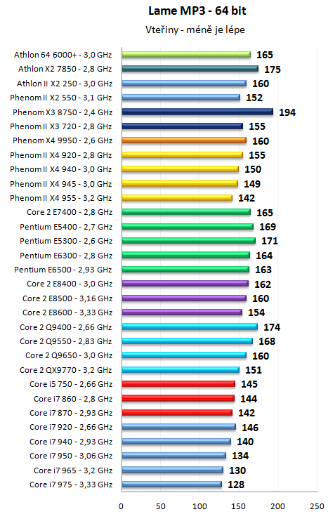 Pentium Dual-Core E6500K a dalších 30 procesorů v testu