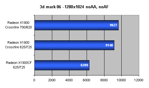 Radeon X1900 CrossFire aneb pod křížovou palbou podruhé...