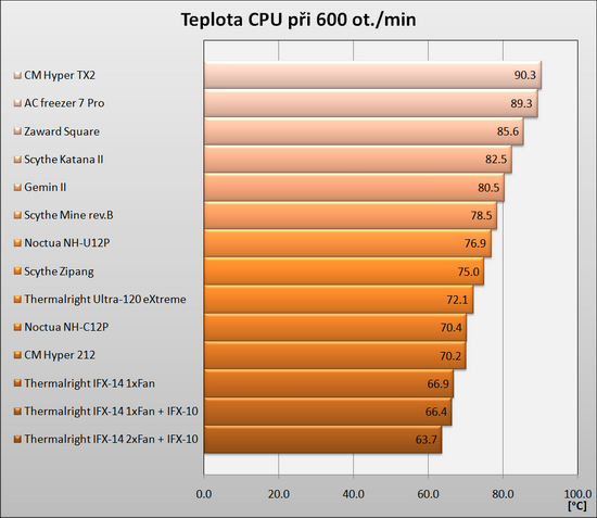 Zkrocení vzduchu III - Stabilní PC i v létě?