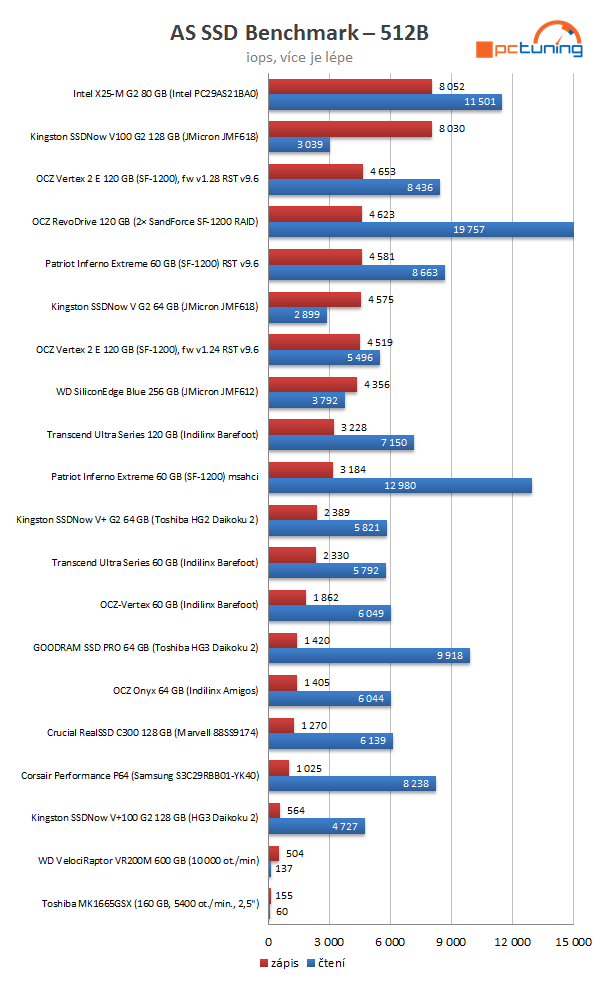 SandForce proti všem – velké srovnání současných SSD