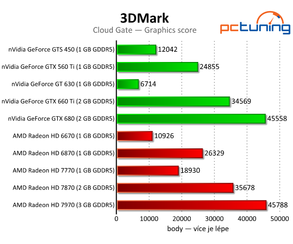 3DMark — rozbor technologií a test grafik i procesorů