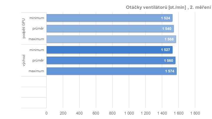 RX 6950 XT: Ovladače AMD a profily pro ztišení, přetaktování, či undervolting