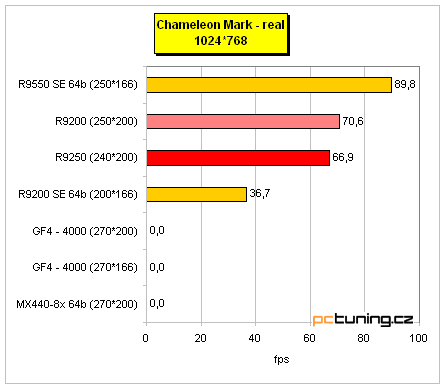 Co nabízí "nový" Radeon 9250?