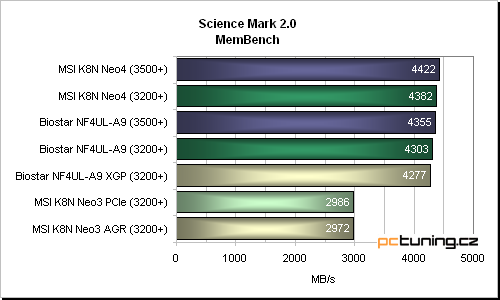 Biostar NF4UL-A9 - základ ve jménu nForce4 Ultra v kombinaci se slotem XGP (AGP karty)